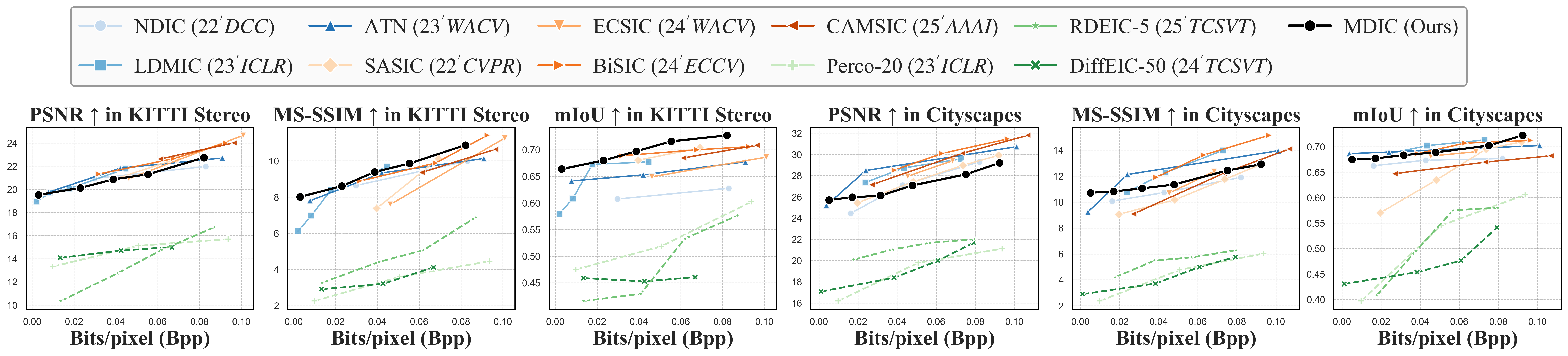 Distortion Evaluation